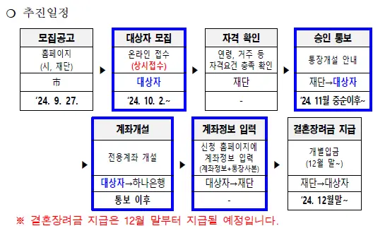 2024 대전 결혼장려금 지원사업 필요 서류 지급 시기