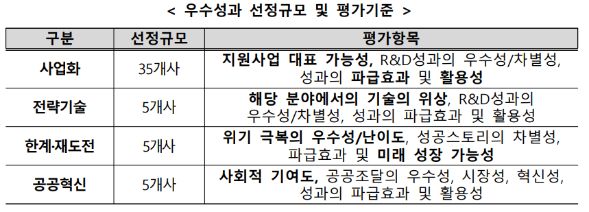우수성과 선정규모 및 평가기준