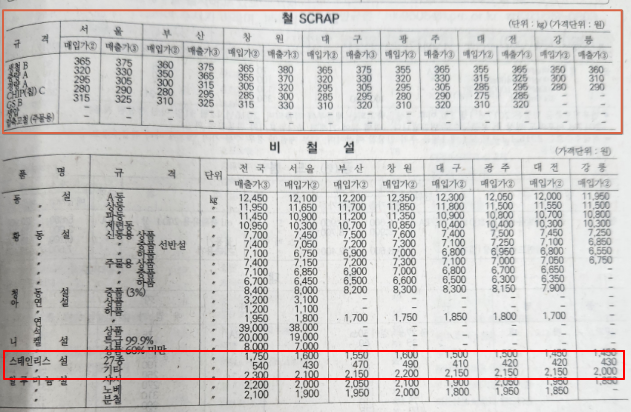 물가지의 고재단가