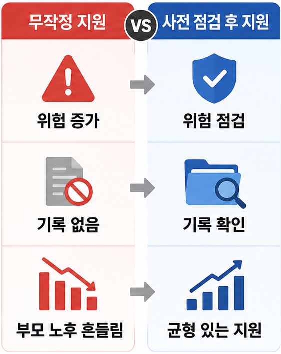부모 자녀 지원과 노후자금의 균형 판단