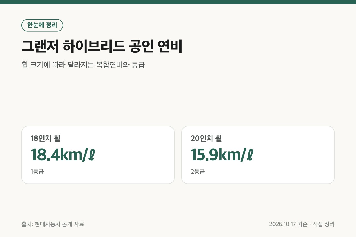 그랜저 하이브리드 18인치 20인치 휠 공인 연비 정리