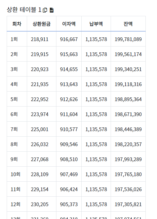 부동산계산기-사이트-대출이자-월별-납입예정-금액