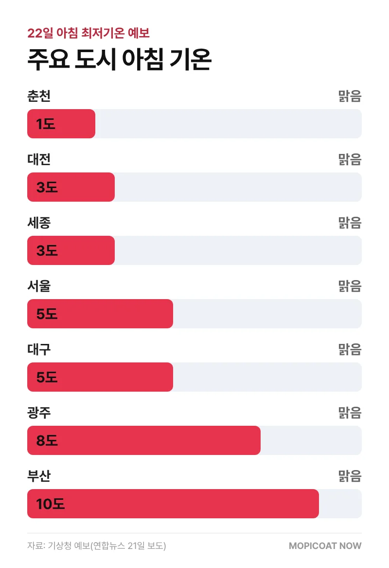 22일 아침 주요 도시 최저기온 예보