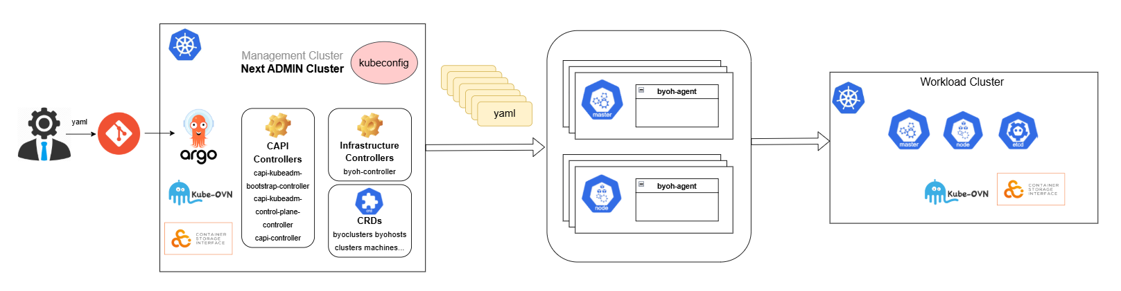 [기술가이드] 2025년 Kubernetes 관리의 미래: kt cloud Cluster API 아키텍처 완벽 해설