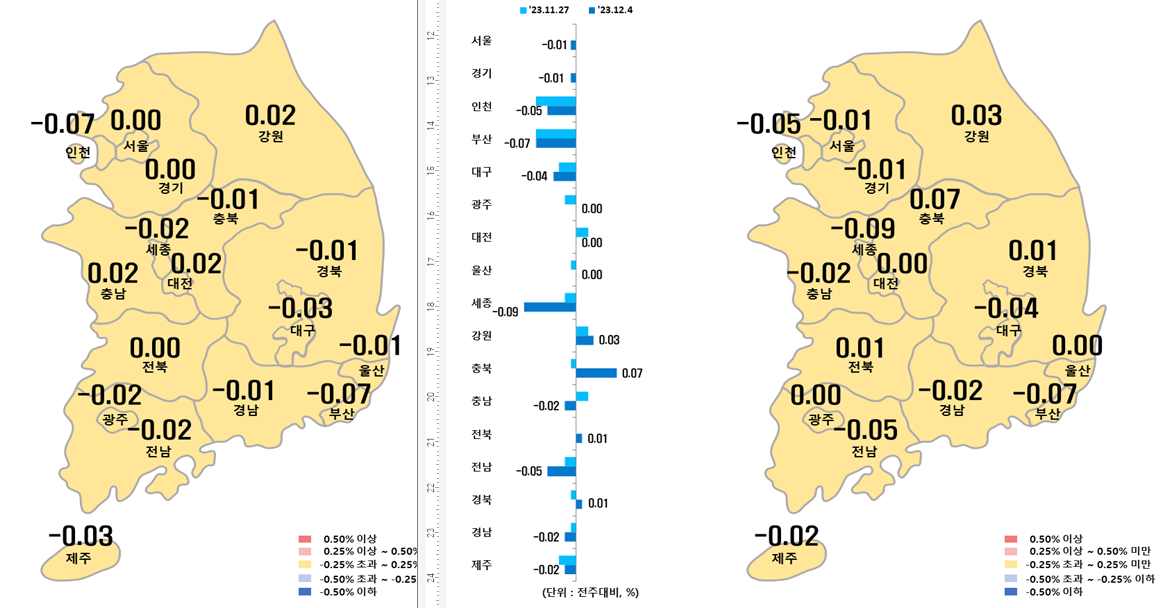11월 5주차 대비 12월 1주차 매매지수 변동율