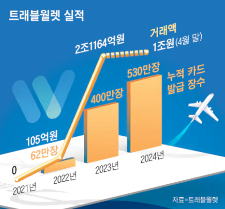 트래블 월렛 실적