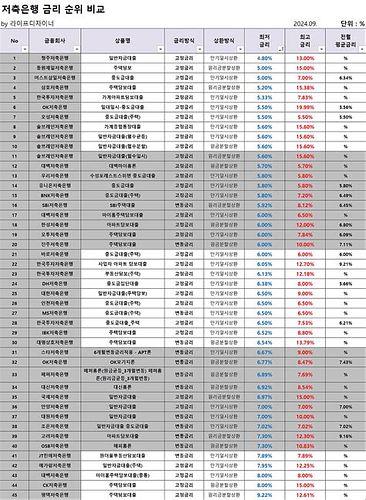 아파트 후 순위 담보 대출 금리