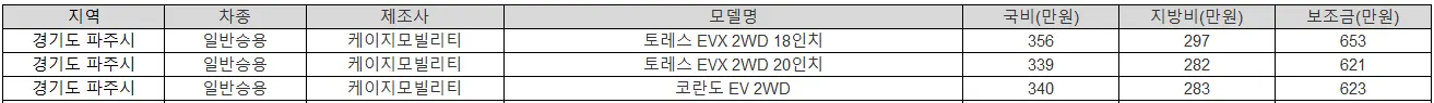 2025년 파주시 전기차 보조금 테슬라