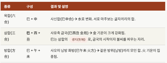 사화에 대해 이해를 합니다.