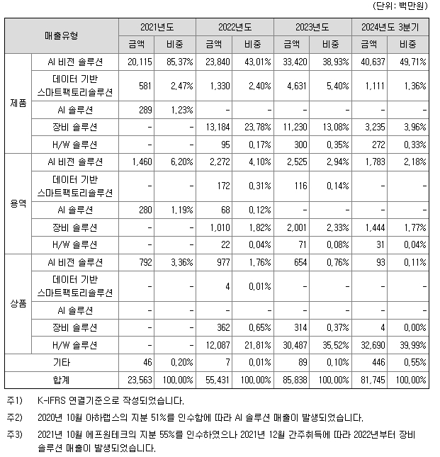 피아이이 주요제품매출정보