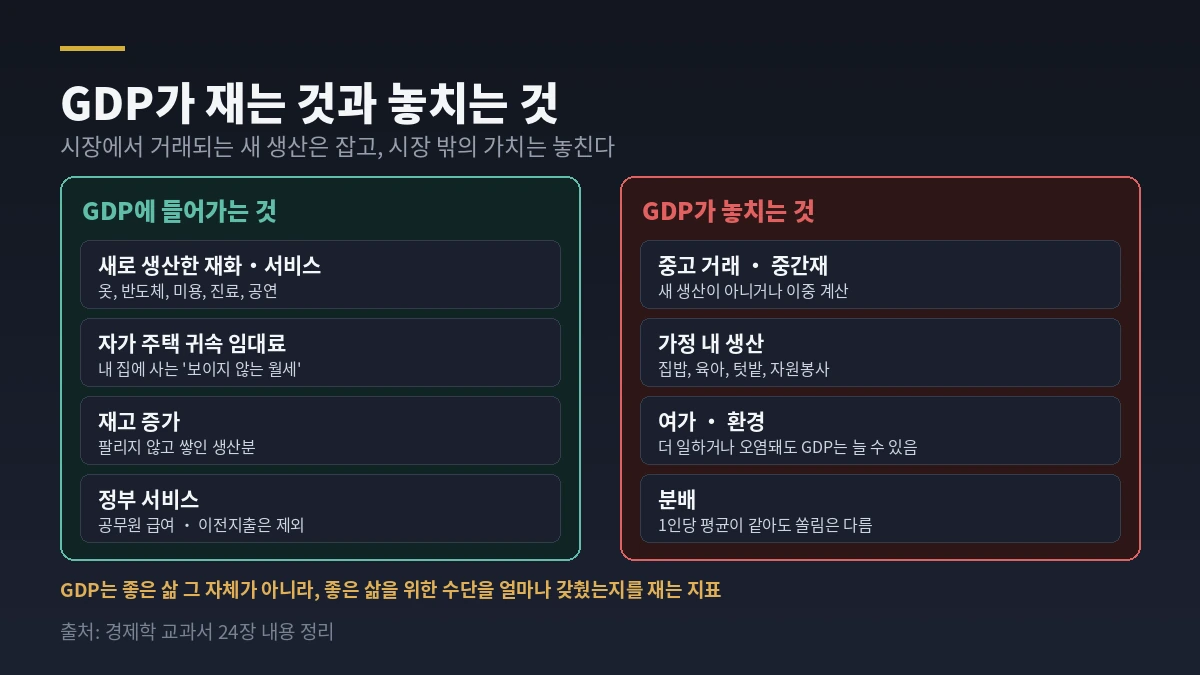 GDP가 재는 것과 놓치는 것 — 귀속 임대료·재고 포함, 가사노동·여가·환경·분배 제외