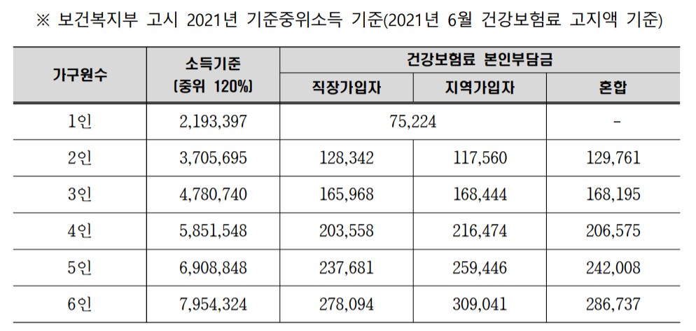 서울 예술인 긴급재난지원금 2차