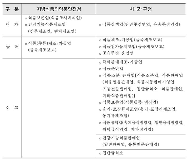 장사를 하기 위해 필요한 전제 조건들이 있습니다.