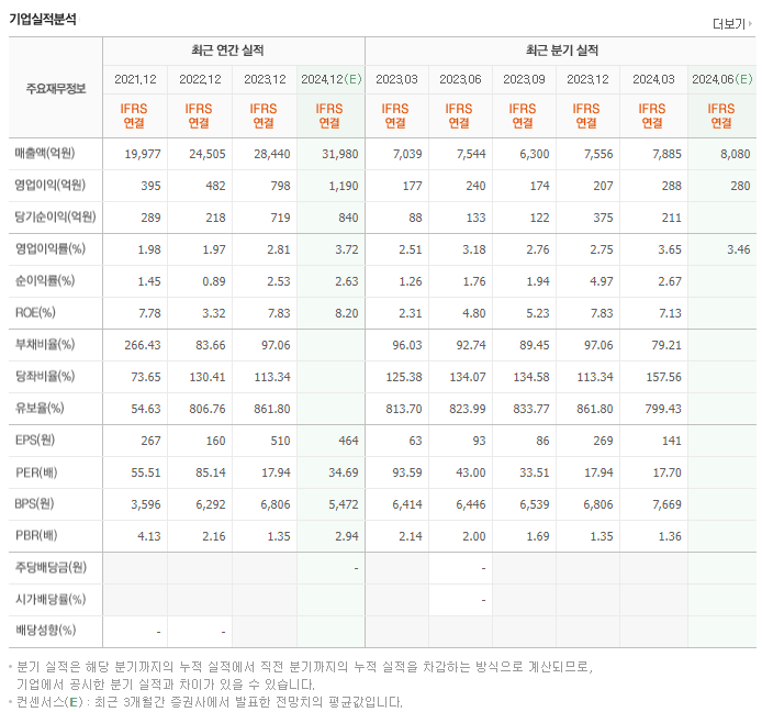 대한전선_실적