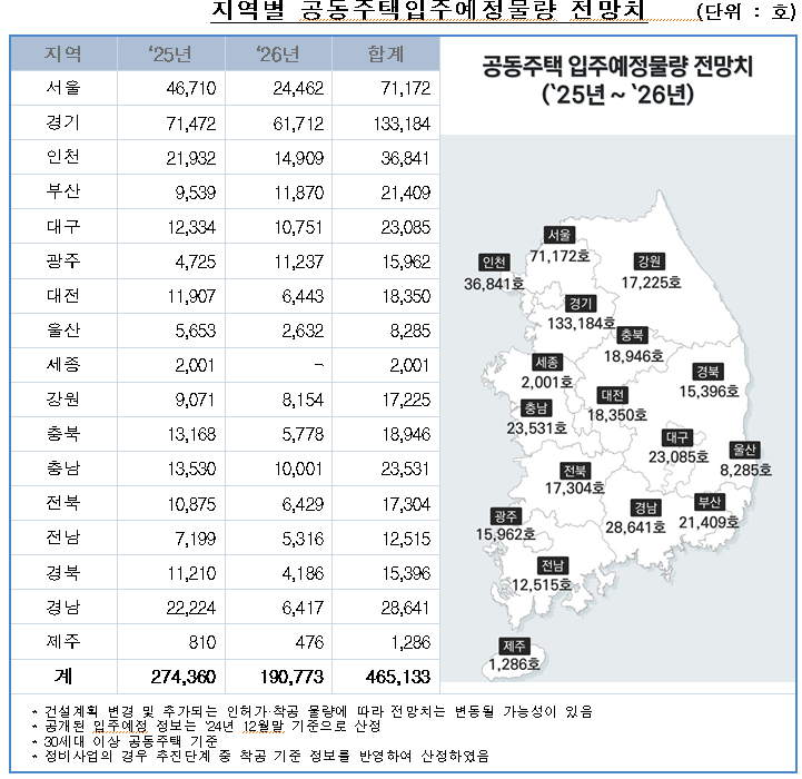 정부의 부동산 정책