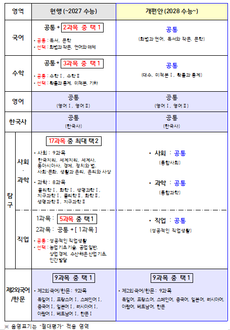 2028학년도 수능 개편 확정안(요약)
