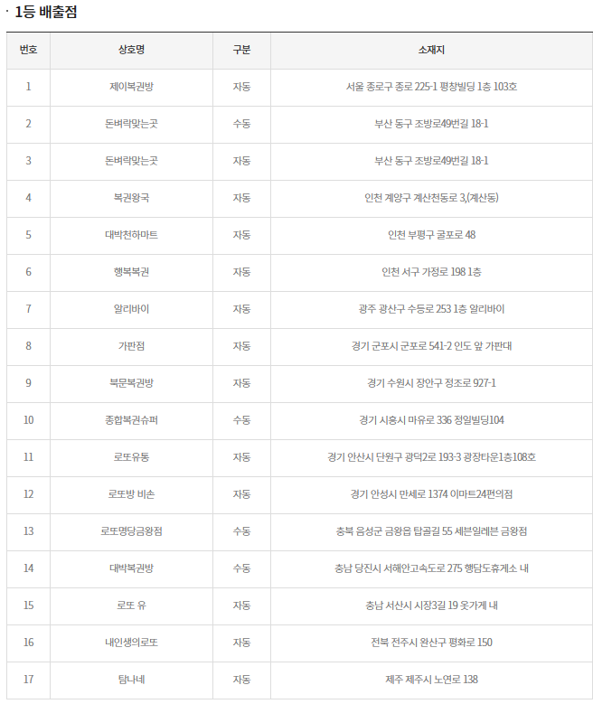 1057회 로또 1등 당첨지역