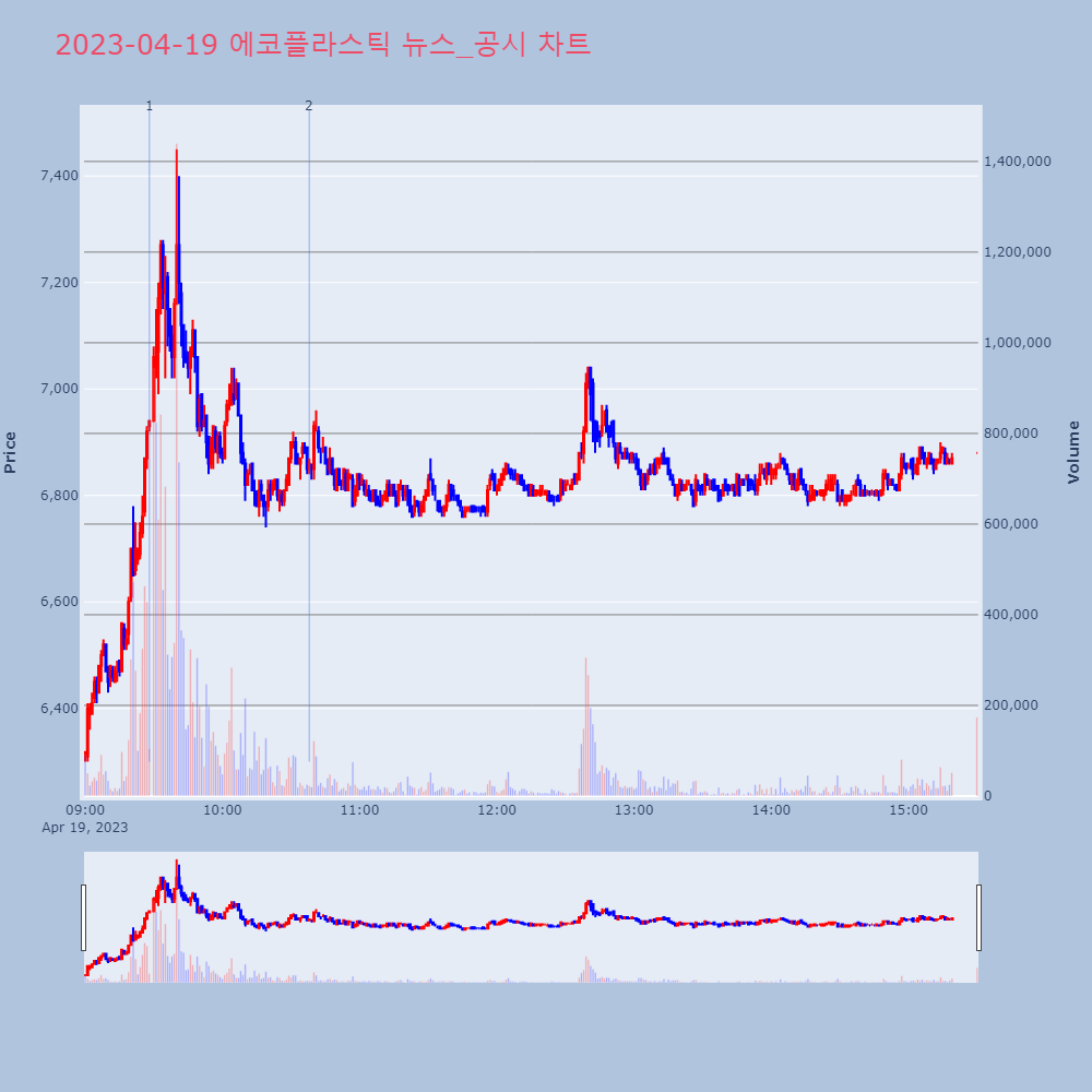 에코플라스틱_뉴스공시차트