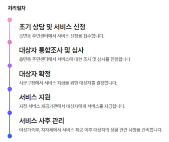 아이돌봄서비스 처리절차