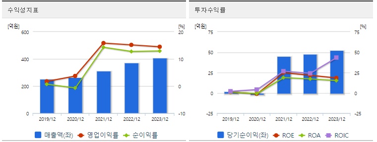 우진엔텍 주가 수익성