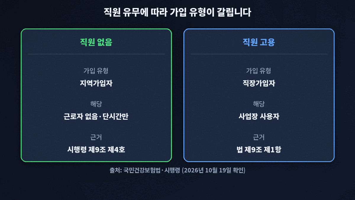 개인사업자 건강보험료의 가입 유형 판별, 근로자가 없거나 월 60시간 미만 단시간 근로자만 있는 사업주는 지역가입자, 직원을 고용해 사업장의 사용자가 되면 직장가입자로 자격이 바뀌는 두 갈래 흐름 카드