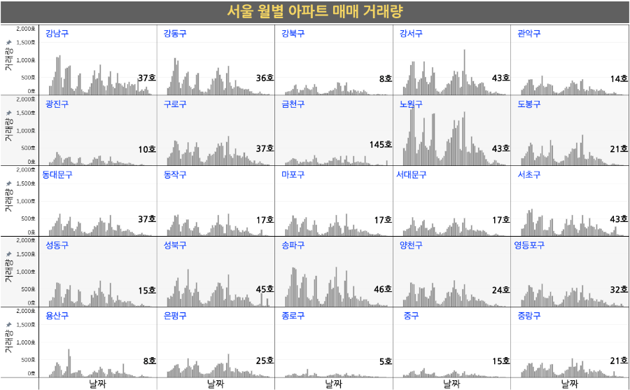 2017년부터 2022년 11월까지 월별 서울 시군구별 아파트 매매거래량