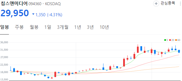온디바이스ai-관련주-칩스앤미디어-주가