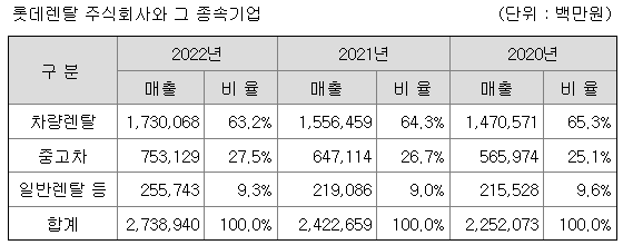 롯데렌탈 2022년 주요서비스