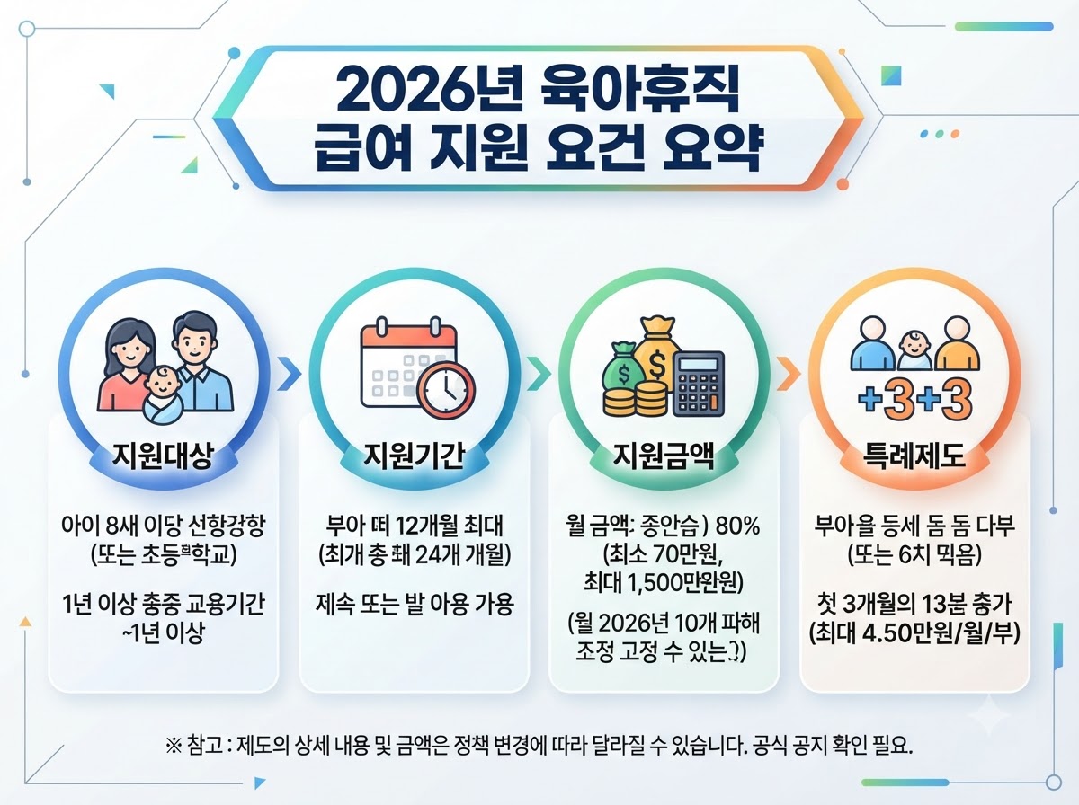 2026 육아휴직 급여 지원조건