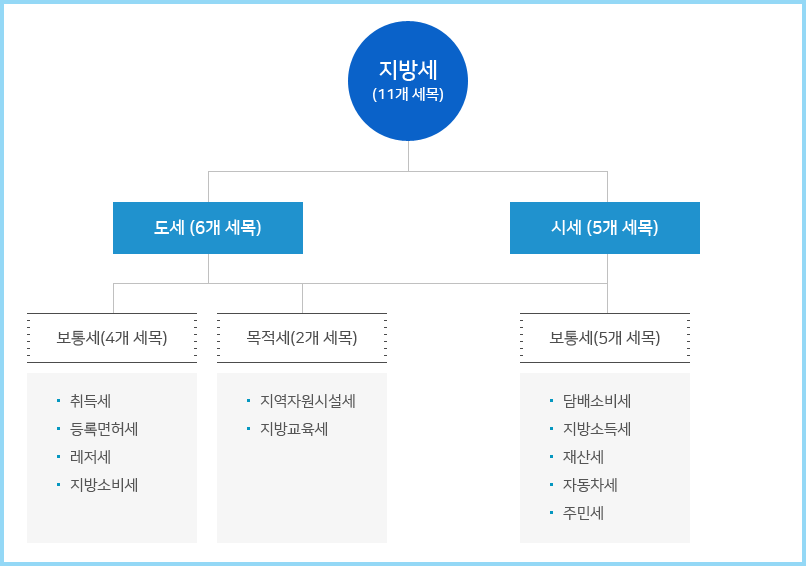 지방세