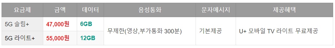 통신사 별 5G 요금제 비교 정리 및 최저 요금제