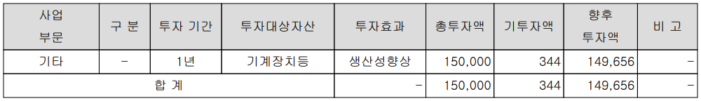자화전자 - 진행중인 투자 현황
