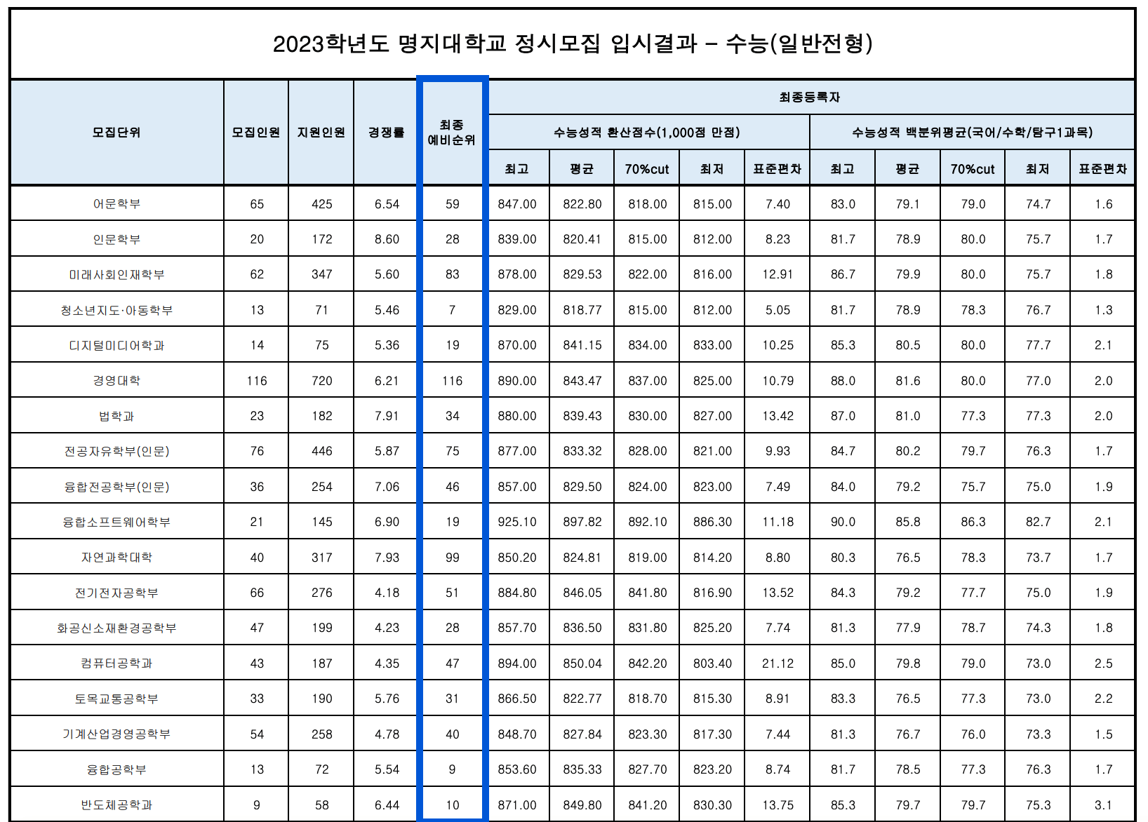 2023 명지대 정시 충원 인원