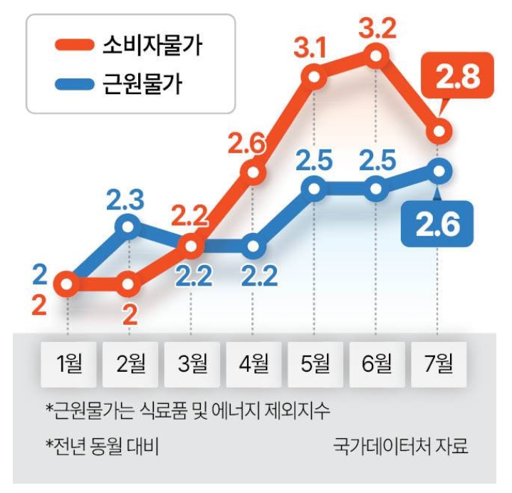 한국은행이 금리 인상을 고민하는 이유