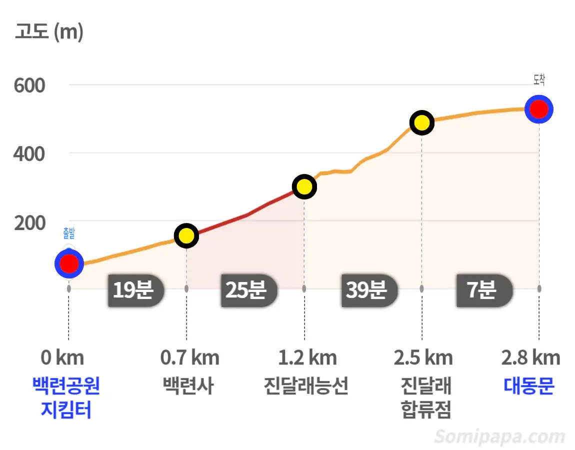 북한산-등산난이도-대동문코스