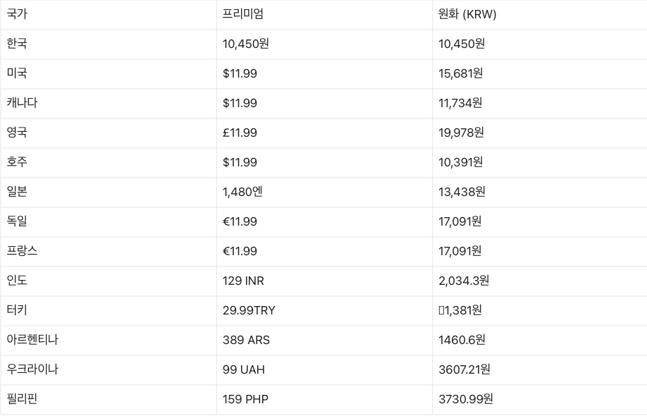 (가격 상승 전)국가 별 유튜브 프리미엄 가격이다.
한국 10,450원
미국 15,681원
캐나다 11,734원
영국 19,978원
호주 10,391원
일본 13,438원
독일 17,091원
프랑스 17,091원
인도 2,034.3원
터키 1,381원
아르헨티나 1,460.6원
우크라이나 3,607.21원
필리핀 3,730.99원