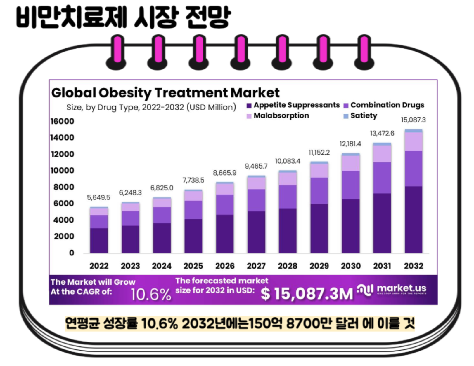 비만 치료제 시장 전망
