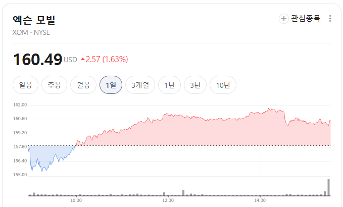 2026.05.18 엑슨모빌 주가 그래프 이미지