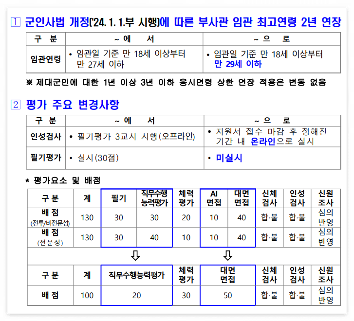 2024년 육군 민간부사관(남&middot;여군) 4기 모집 수정공고, 일정, 절차, 주요 변경사항, 팁