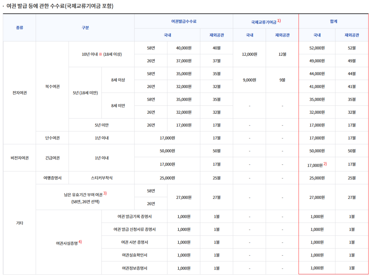 2026년 여권 발급 수수료 공식 기준표
