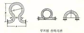 신축곡관식 예, 루프