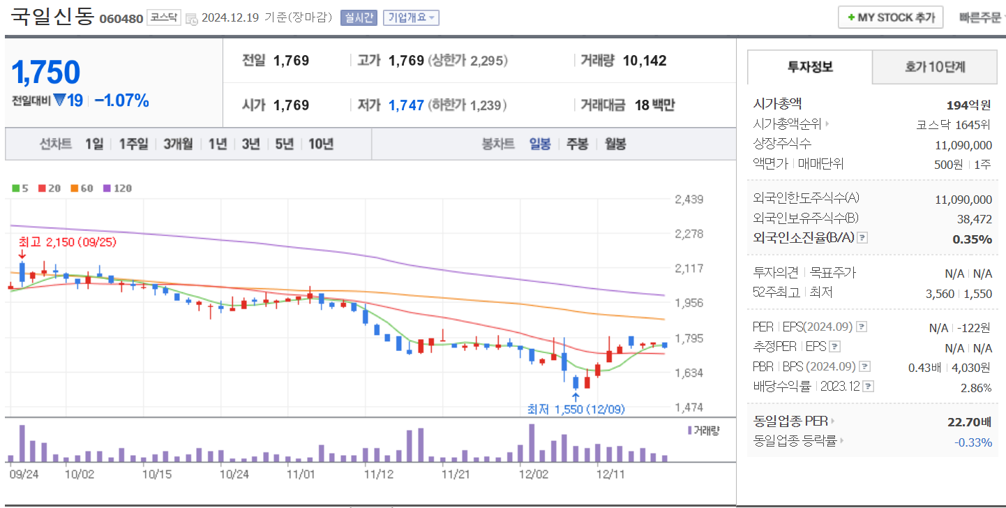 황교안 관련주 대장주 국일신동 일봉 차트