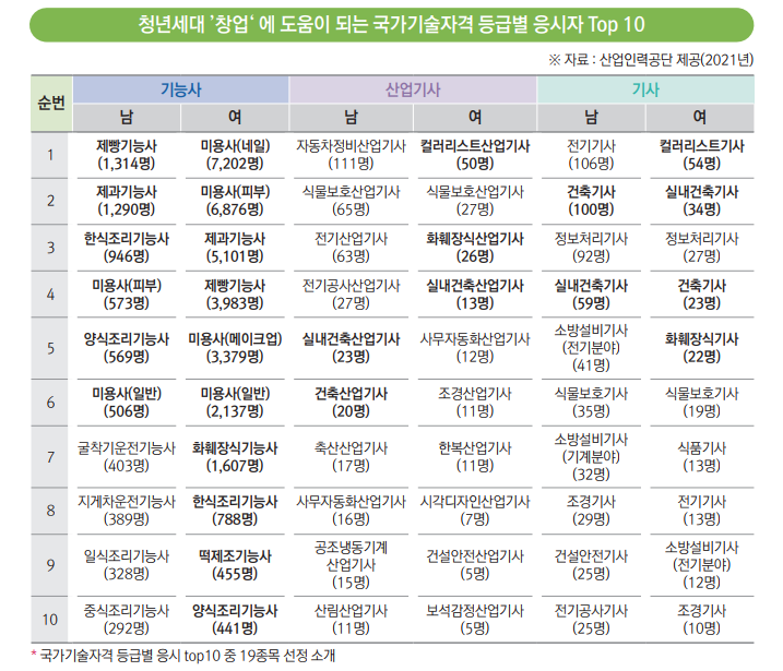 청년창업 도움되는 자격증 응시현황