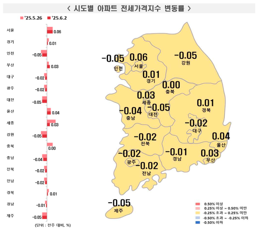 시도별 아파트 전세 가격지수 변동률, 2025년 6월 2일 기준