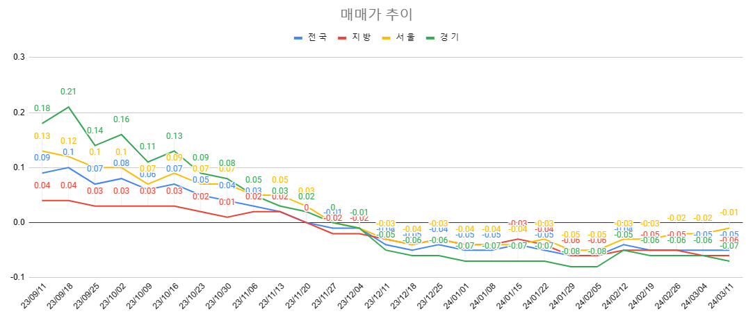 3월 2주차 매매가 추이