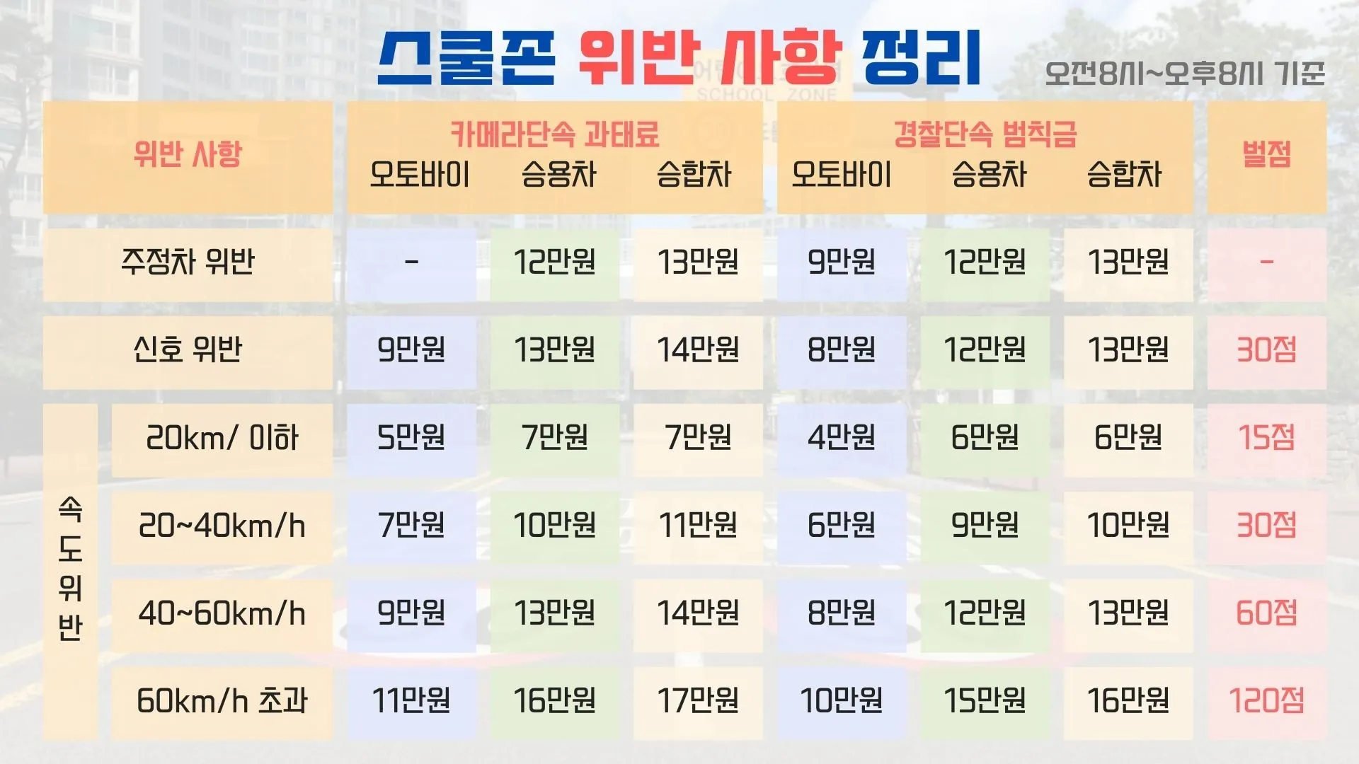 어린이보호구역 속도위반 과태료