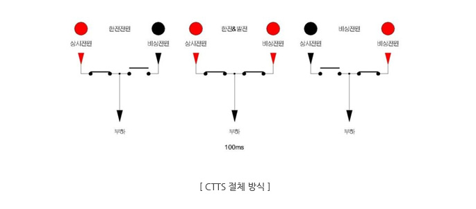 CTTS절체방식