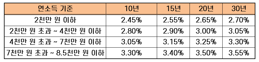 내집마련 디딤돌대출 금리