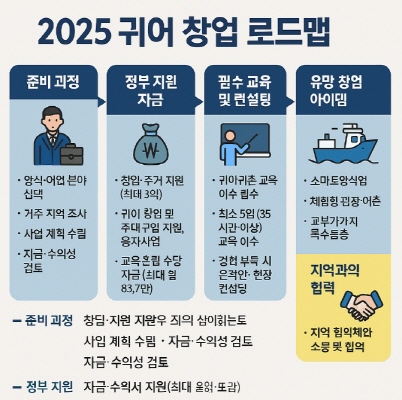 귀어 창업 준비, 정부 지원 자금, 필수 교육, 유망 어업 창업 아이템 등을 시각적으로 정리한 인포그래픽.