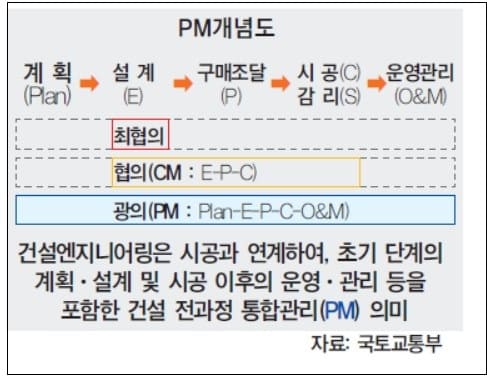 국토부, 건설엔지니어링 PM 도입에 속도낸다